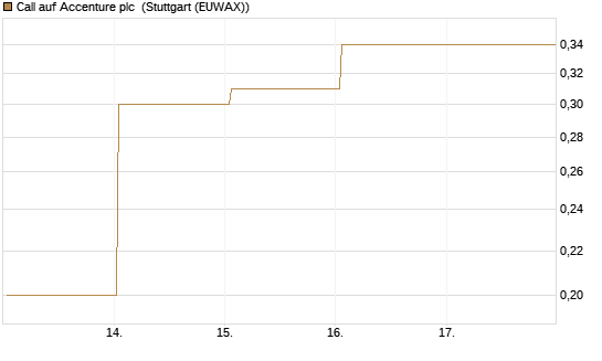 Call auf Accenture plc [BNP Paribas Emissions- und Handelsges.] Chart