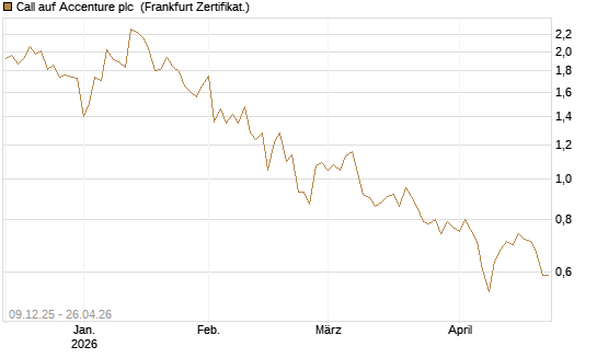 Call auf Accenture plc [BNP Paribas Emissions- und Handelsges.] Chart