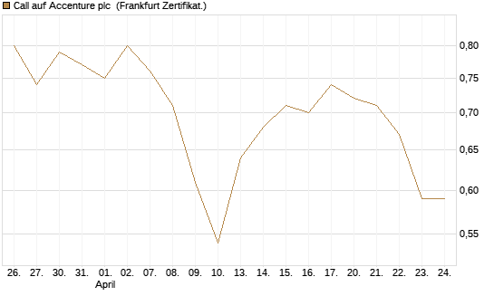 Call auf Accenture plc [BNP Paribas Emissions- und Handelsges.] Chart