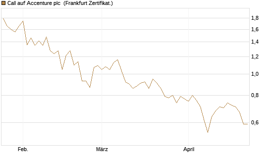 Call auf Accenture plc [BNP Paribas Emissions- und Handelsges.] Chart