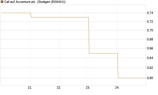 Call auf Accenture plc [BNP Paribas Emissions- und Handelsges.] Chart