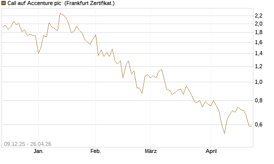 Call auf Accenture plc [BNP Paribas Emissions- und Handelsges.] Chart