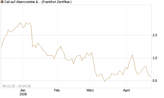 Call auf Abercrombie & Fitch [BNP Paribas Emissions- und Handelsges.] Chart