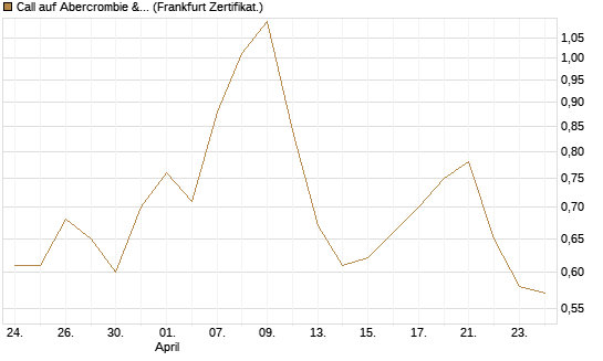 Call auf Abercrombie & Fitch [BNP Paribas Emissions- und Handelsges.] Chart
