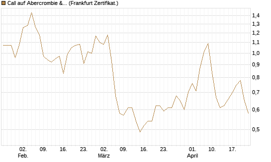 Call auf Abercrombie & Fitch [BNP Paribas Emissions- und Handelsges.] Chart