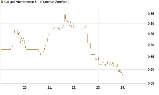 Call auf Abercrombie & Fitch [BNP Paribas Emissions- und Handelsges.] Chart