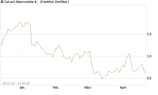 Call auf Abercrombie & Fitch [BNP Paribas Emissions- und Handelsges.] Chart