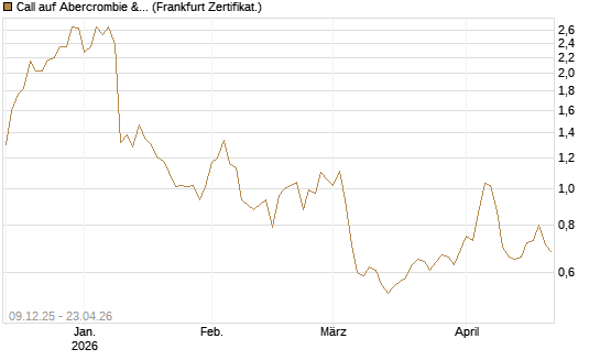 Call auf Abercrombie & Fitch [BNP Paribas Emissions- und Handelsges.] Chart