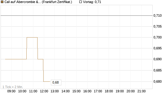 Call auf Abercrombie & Fitch [BNP Paribas Emissions- und Handelsges.] Chart