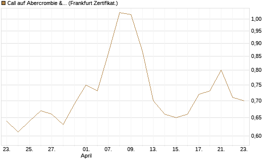 Call auf Abercrombie & Fitch [BNP Paribas Emissions- und Handelsges.] Chart