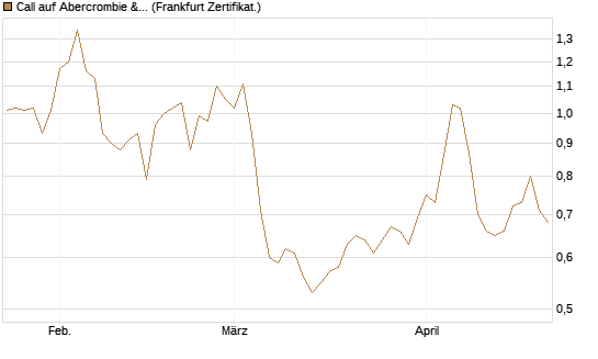 Call auf Abercrombie & Fitch [BNP Paribas Emissions- und Handelsges.] Chart