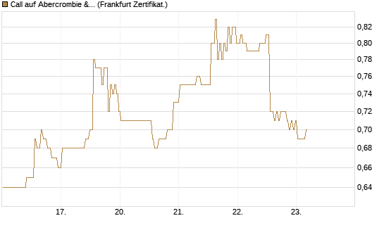 Call auf Abercrombie & Fitch [BNP Paribas Emissions- und Handelsges.] Chart