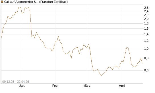 Call auf Abercrombie & Fitch [BNP Paribas Emissions- und Handelsges.] Chart