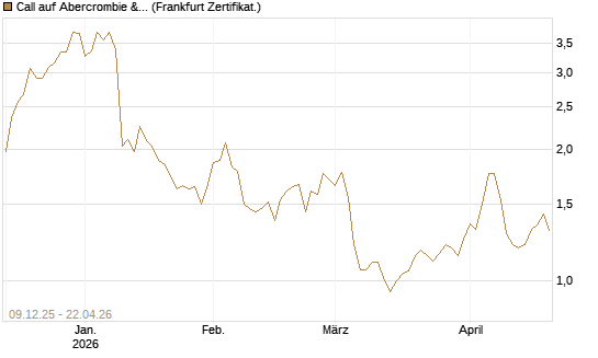 Call auf Abercrombie & Fitch [BNP Paribas Emissions- und Handelsges.] Chart
