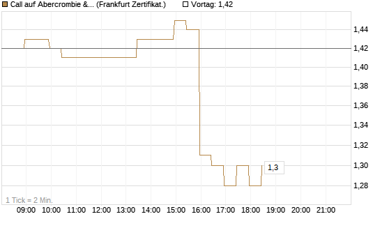 Call auf Abercrombie & Fitch [BNP Paribas Emissions- und Handelsges.] Chart