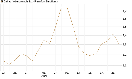 Call auf Abercrombie & Fitch [BNP Paribas Emissions- und Handelsges.] Chart