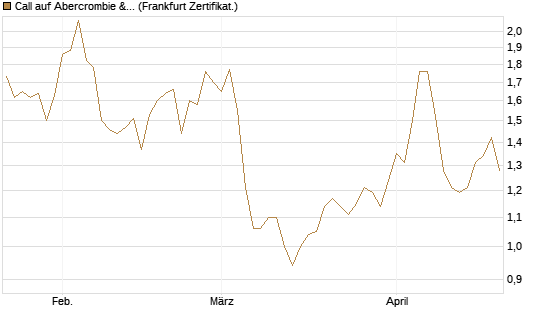 Call auf Abercrombie & Fitch [BNP Paribas Emissions- und Handelsges.] Chart