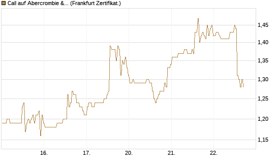 Call auf Abercrombie & Fitch [BNP Paribas Emissions- und Handelsges.] Chart