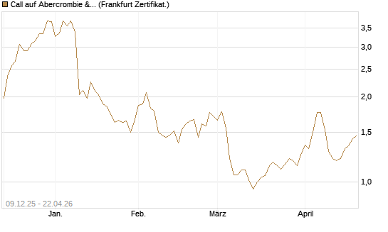 Call auf Abercrombie & Fitch [BNP Paribas Emissions- und Handelsges.] Chart