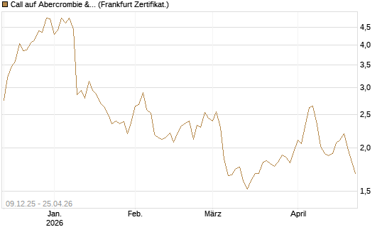Call auf Abercrombie & Fitch [BNP Paribas Emissions- und Handelsges.] Chart