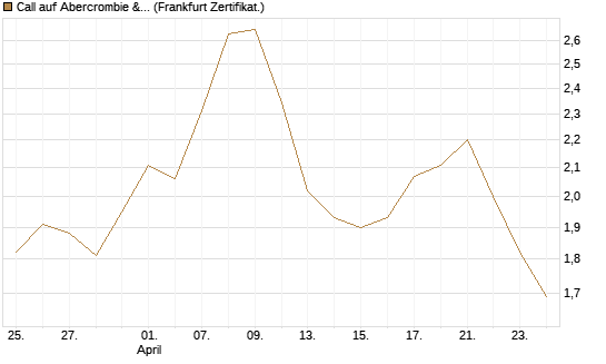 Call auf Abercrombie & Fitch [BNP Paribas Emissions- und Handelsges.] Chart