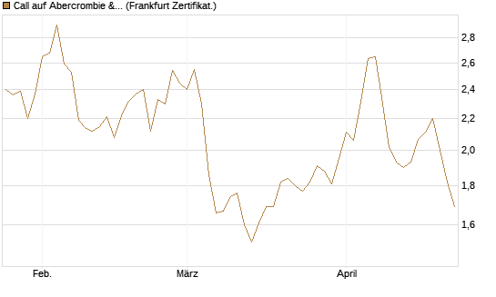 Call auf Abercrombie & Fitch [BNP Paribas Emissions- und Handelsges.] Chart