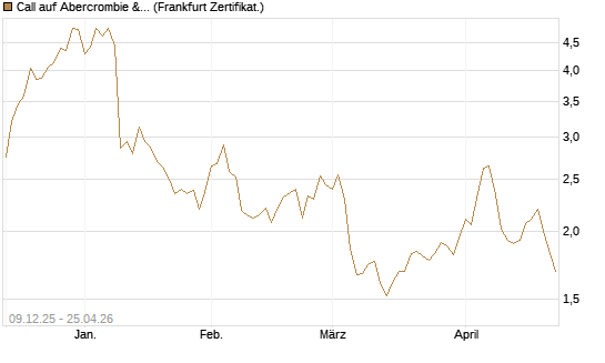Call auf Abercrombie & Fitch [BNP Paribas Emissions- und Handelsges.] Chart