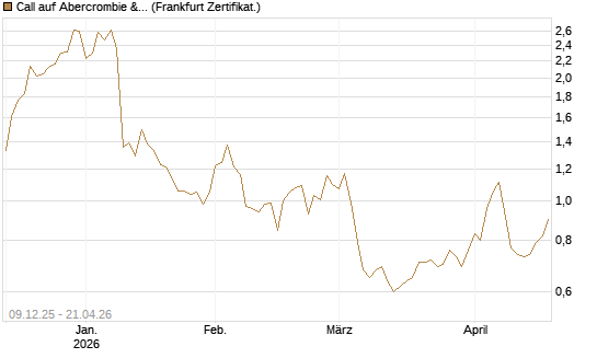 Call auf Abercrombie & Fitch [BNP Paribas Emissions- und Handelsges.] Chart