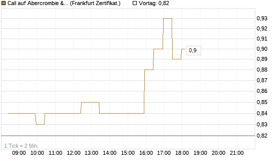 Call auf Abercrombie & Fitch [BNP Paribas Emissions- und Handelsges.] Chart