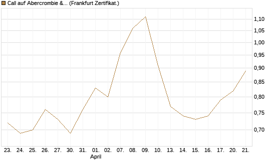 Call auf Abercrombie & Fitch [BNP Paribas Emissions- und Handelsges.] Chart
