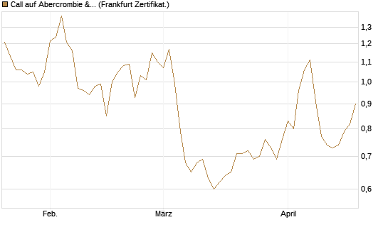 Call auf Abercrombie & Fitch [BNP Paribas Emissions- und Handelsges.] Chart