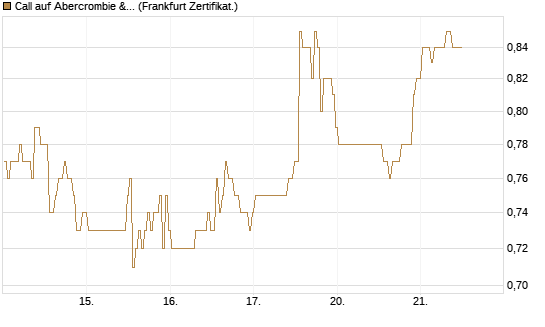 Call auf Abercrombie & Fitch [BNP Paribas Emissions- und Handelsges.] Chart
