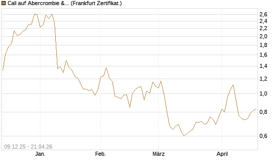 Call auf Abercrombie & Fitch [BNP Paribas Emissions- und Handelsges.] Chart