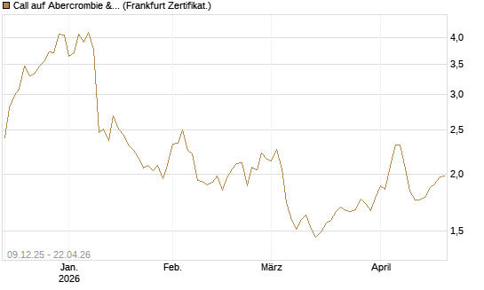 Call auf Abercrombie & Fitch [BNP Paribas Emissions- und Handelsges.] Chart