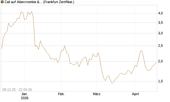 Call auf Abercrombie & Fitch [BNP Paribas Emissions- und Handelsges.] Chart
