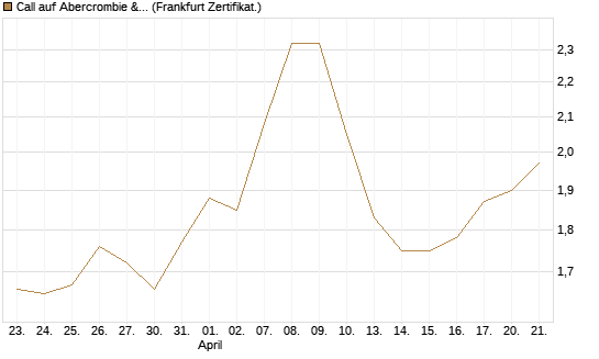Call auf Abercrombie & Fitch [BNP Paribas Emissions- und Handelsges.] Chart