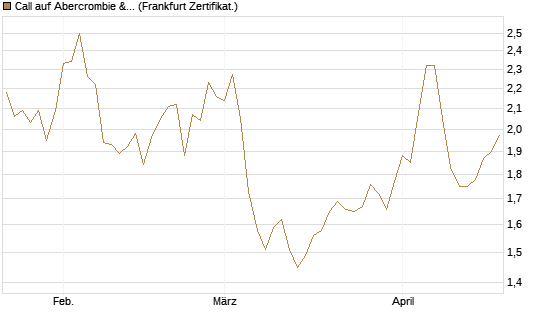 Call auf Abercrombie & Fitch [BNP Paribas Emissions- und Handelsges.] Chart
