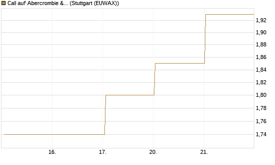 Call auf Abercrombie & Fitch [BNP Paribas Emissions- und Handelsges.] Chart