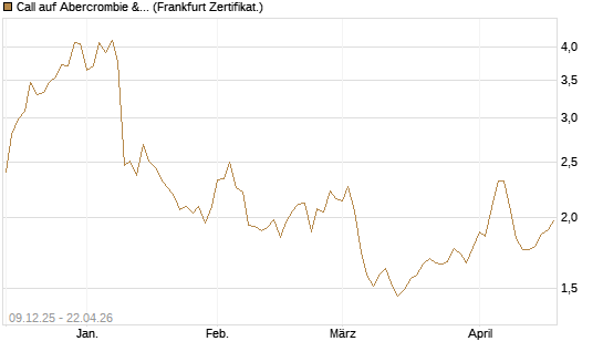 Call auf Abercrombie & Fitch [BNP Paribas Emissions- und Handelsges.] Chart