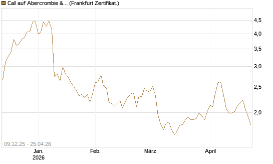 Call auf Abercrombie & Fitch [BNP Paribas Emissions- und Handelsges.] Chart