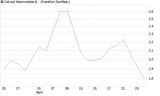 Call auf Abercrombie & Fitch [BNP Paribas Emissions- und Handelsges.] Chart