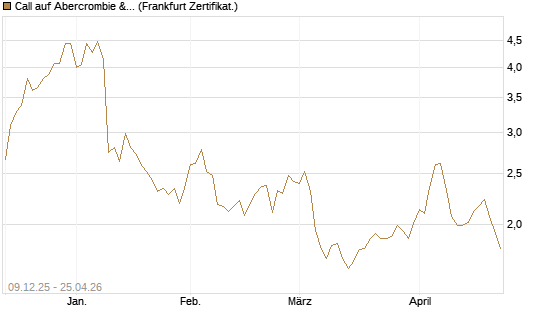 Call auf Abercrombie & Fitch [BNP Paribas Emissions- und Handelsges.] Chart