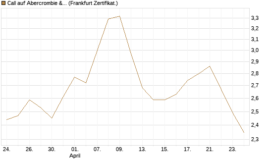 Call auf Abercrombie & Fitch [BNP Paribas Emissions- und Handelsges.] Chart