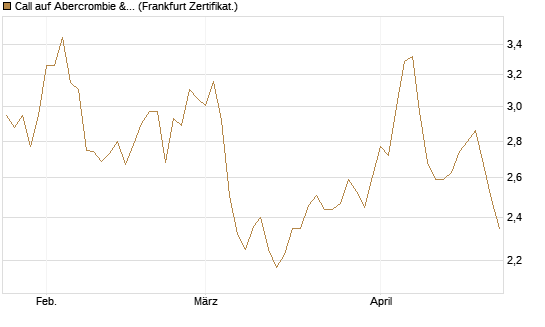 Call auf Abercrombie & Fitch [BNP Paribas Emissions- und Handelsges.] Chart