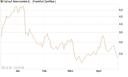 Call auf Abercrombie & Fitch [BNP Paribas Emissions- und Handelsges.] Chart