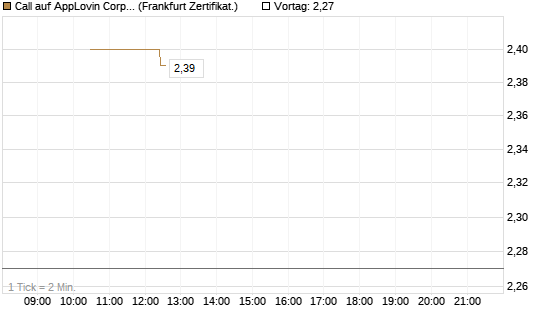 Call auf AppLovin Corp [BNP Paribas Emissions- und Handelsges.] Chart