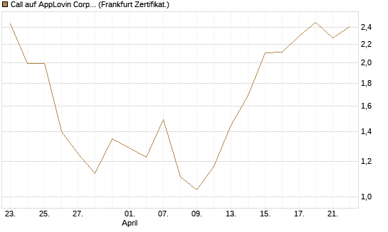 Call auf AppLovin Corp [BNP Paribas Emissions- und Handelsges.] Chart