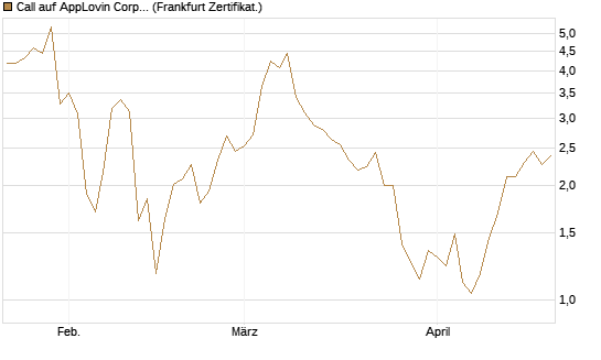 Call auf AppLovin Corp [BNP Paribas Emissions- und Handelsges.] Chart