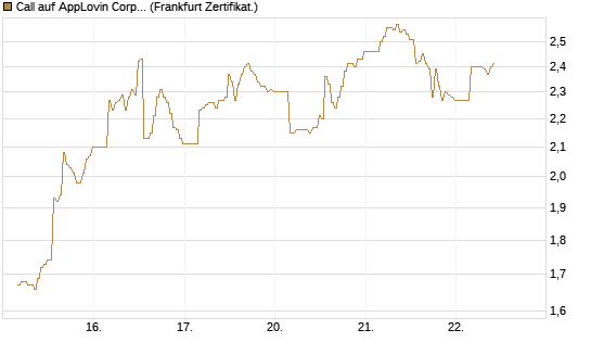 Call auf AppLovin Corp [BNP Paribas Emissions- und Handelsges.] Chart