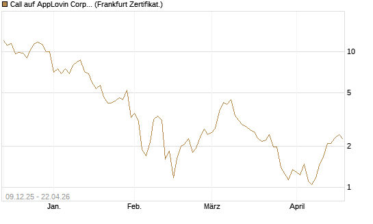 Call auf AppLovin Corp [BNP Paribas Emissions- und Handelsges.] Chart